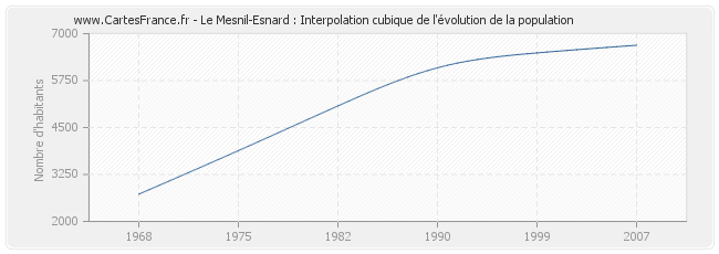 Le Mesnil-Esnard : Interpolation cubique de l'évolution de la population